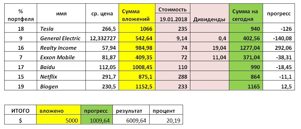 Вот кстати текущий состав портфеля на 11.09.2019. Realty Income продолжаю держать, хоть и их рост уже составляет 30%. Тут есть вторая картинка, с продажами