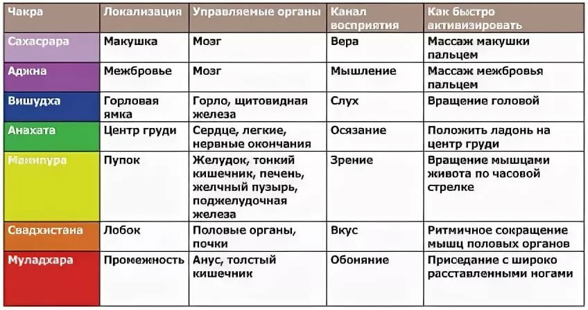 
Каждая чакра работает в своём частотном диапазоне, то есть в своём цвете, числовом порядке, уровне.