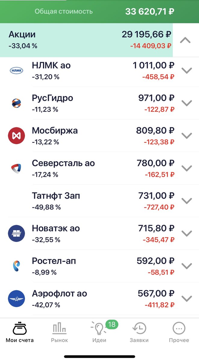 Аэрофлот из-за приостановления авиасообщений так же очень сильно провалился 