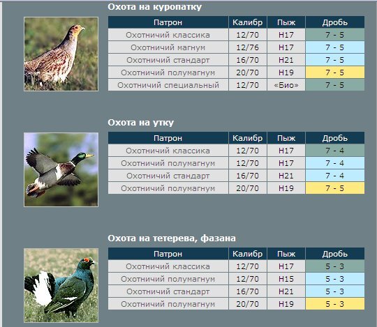 Какими патронами можно охотиться. Таблица патронов 12 калибра для охоты на дичь. Таблица 12 калибра для охоты. Таблица дроби для охоты 12 Калибр на дичь. Патроны 12 калибра для охоты номер дроби.