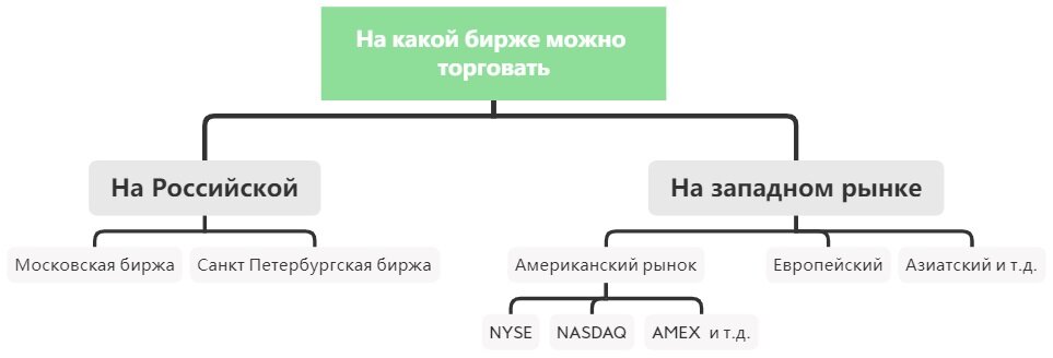 На какой бирже лучше торговать