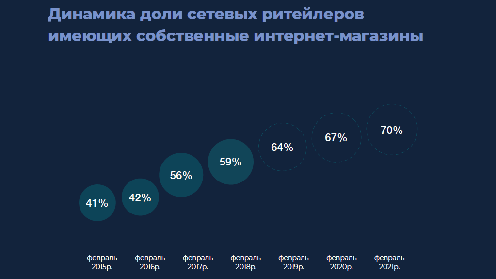 Клуб «не верящих  в екоммерс» стремительно теряет своих членов