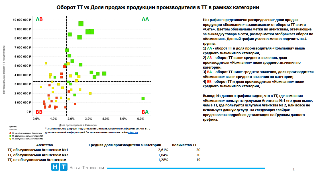 Наши исследования помогают не только производителям, но и мерчандайзинговым агентствам, которые хотят контролировать эффективность своих услуг.