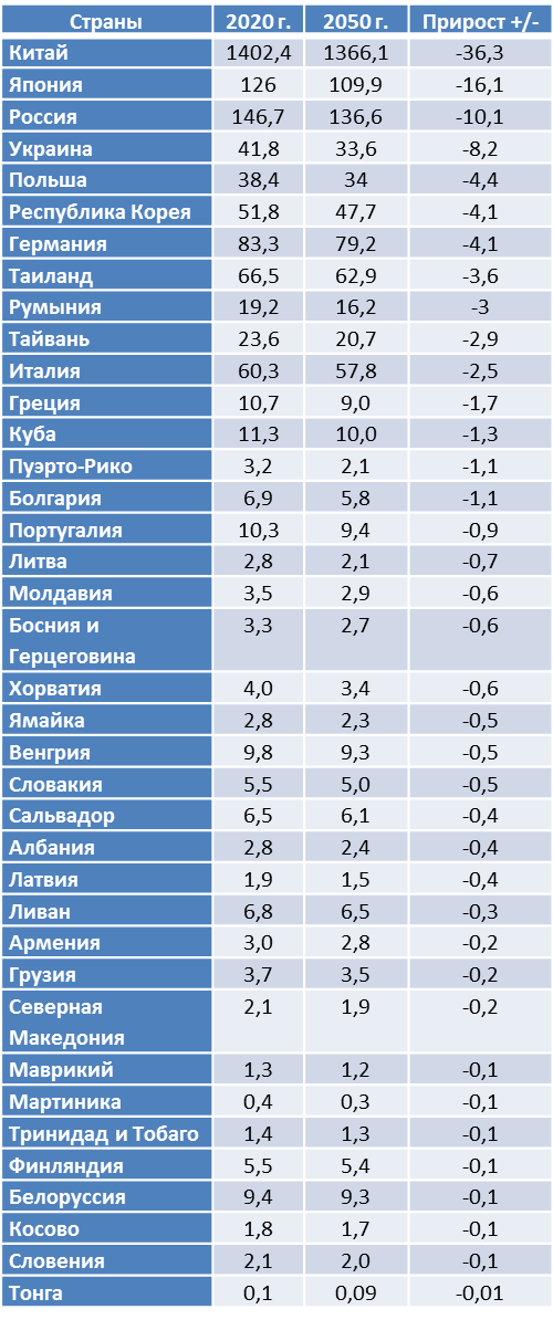 Прогноз численности населения стран мира до 2050 года | География ...