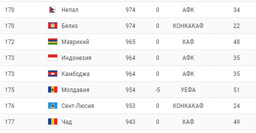 Рейтинг сборных ФИФА за октябрь. Скриншот с сайта championat.com
