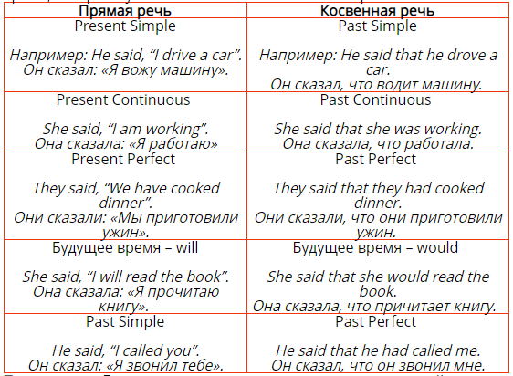 Перевод в косвенную речь