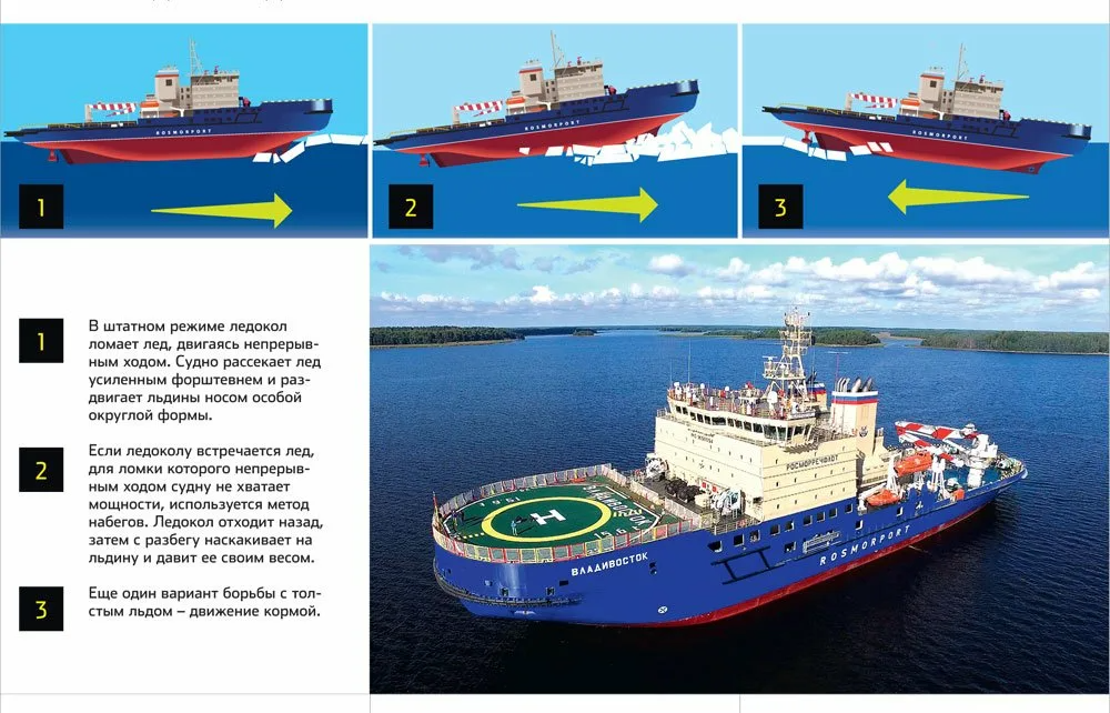 Ледокол принцип работы схема как ломает лед