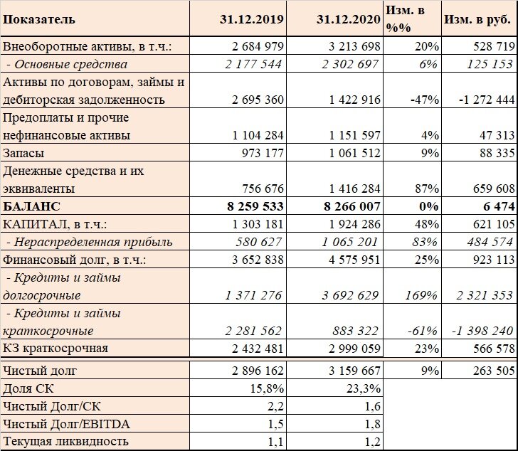 Основные статьи Баланса