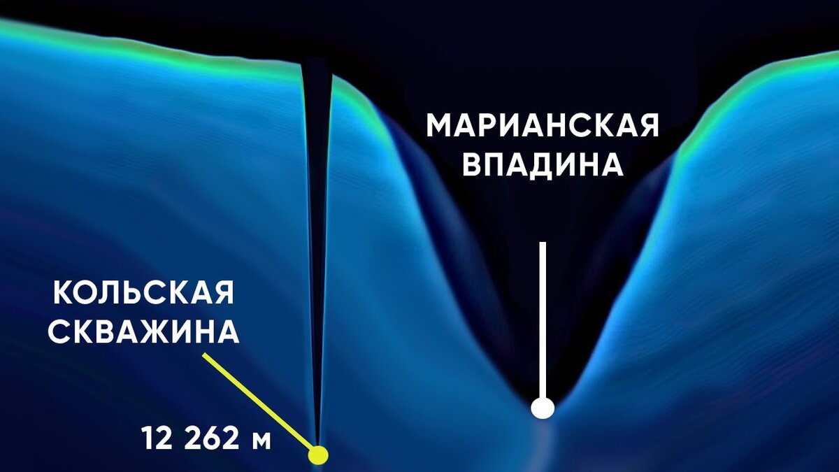 Кольская сверхглубокая скважина глубина. Кольская скважина и Марианская впадина сравнение. Кольская сверхглубокая впадина. Глубина Марианской впадины 2020.