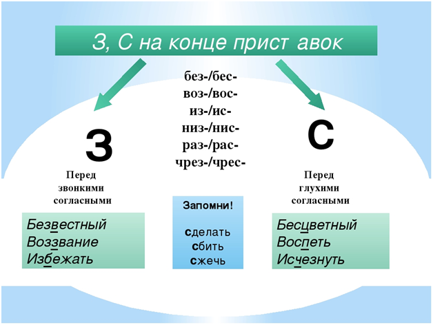 Слова с приставками на конце гласная буква. Правила написания приставок без бес. Правила написания приставок раз и рас. Правописание приставок раз рас без бес из ИС. Правописание приставок правило.