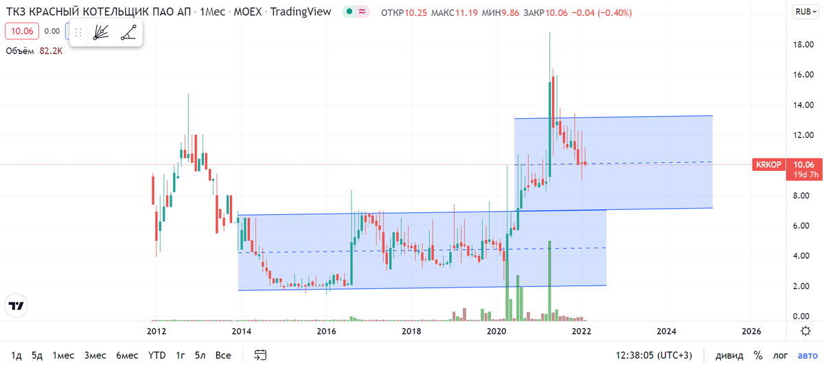 Рисунок 1. Долгосрочные каналы