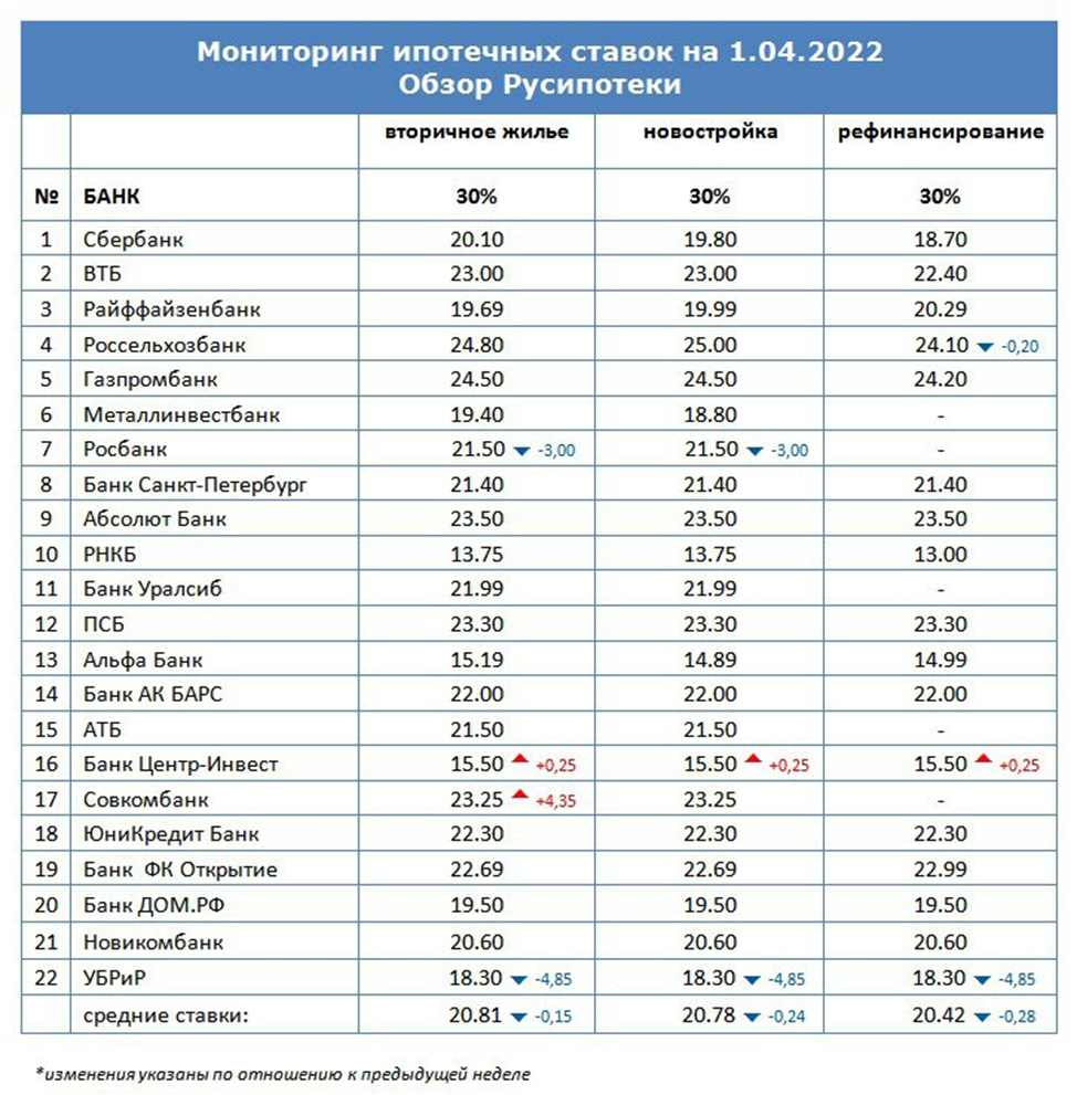 Ставки по ипотеке 2022