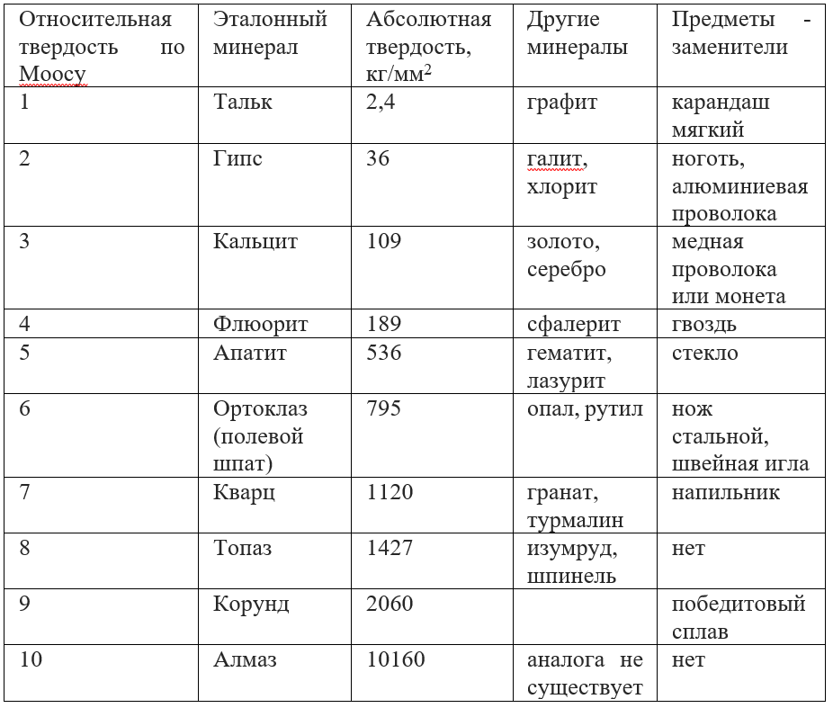 Таблица определения твердости минералов