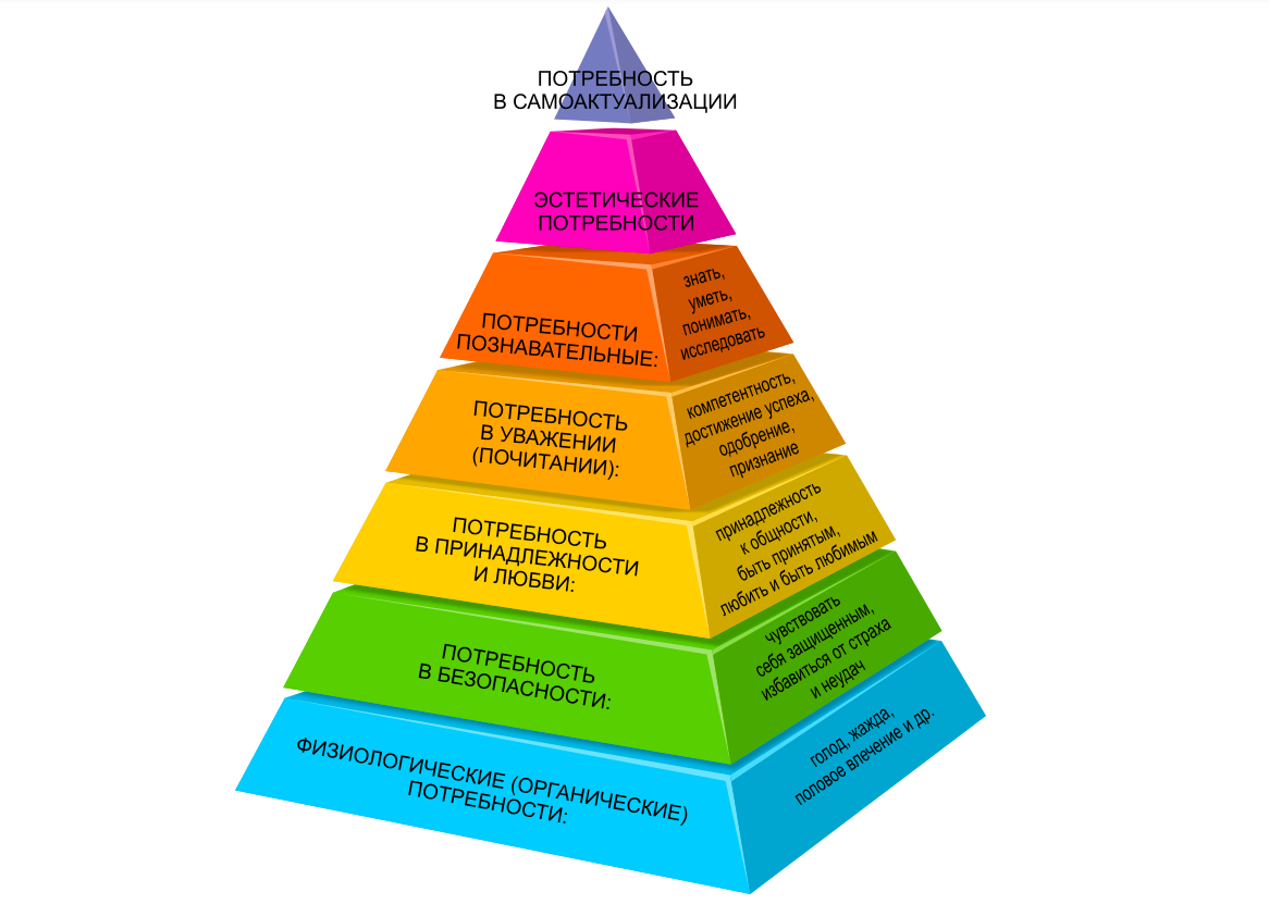 маслоу (1943). теория человеческой иерархии. иерархия потребностей по маслоу сестринское дело. теория человеческой иерархии. пирамида маслоу здоровье.