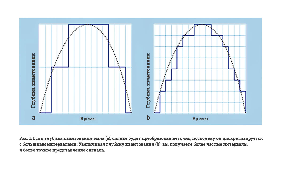Информация по глубине квантования и частоте дискретизации | imlight ru |  Дзен