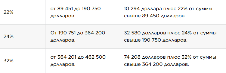 Американская система налогообложения. Максимально 37%.