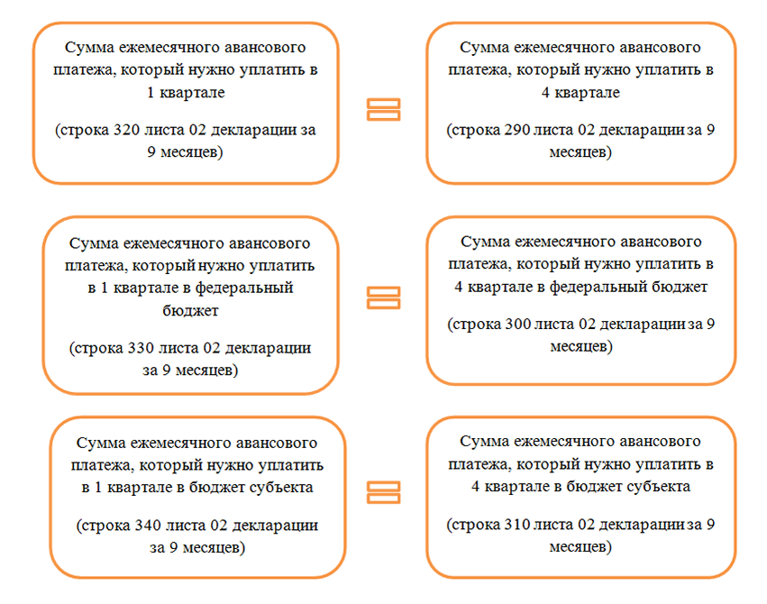 Оплата налога на прибыль ежемесячно