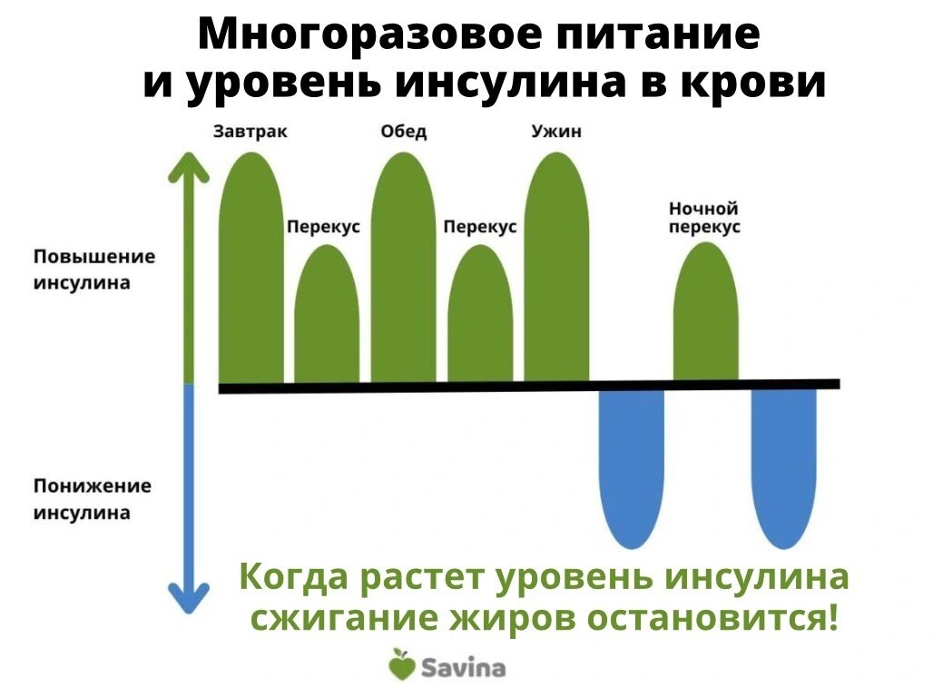 Инсулин в крови