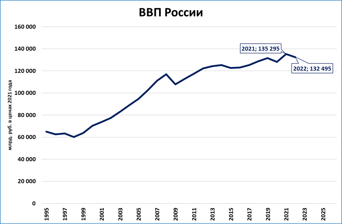 Когда ВВП выйдет на уровень "до СВО"