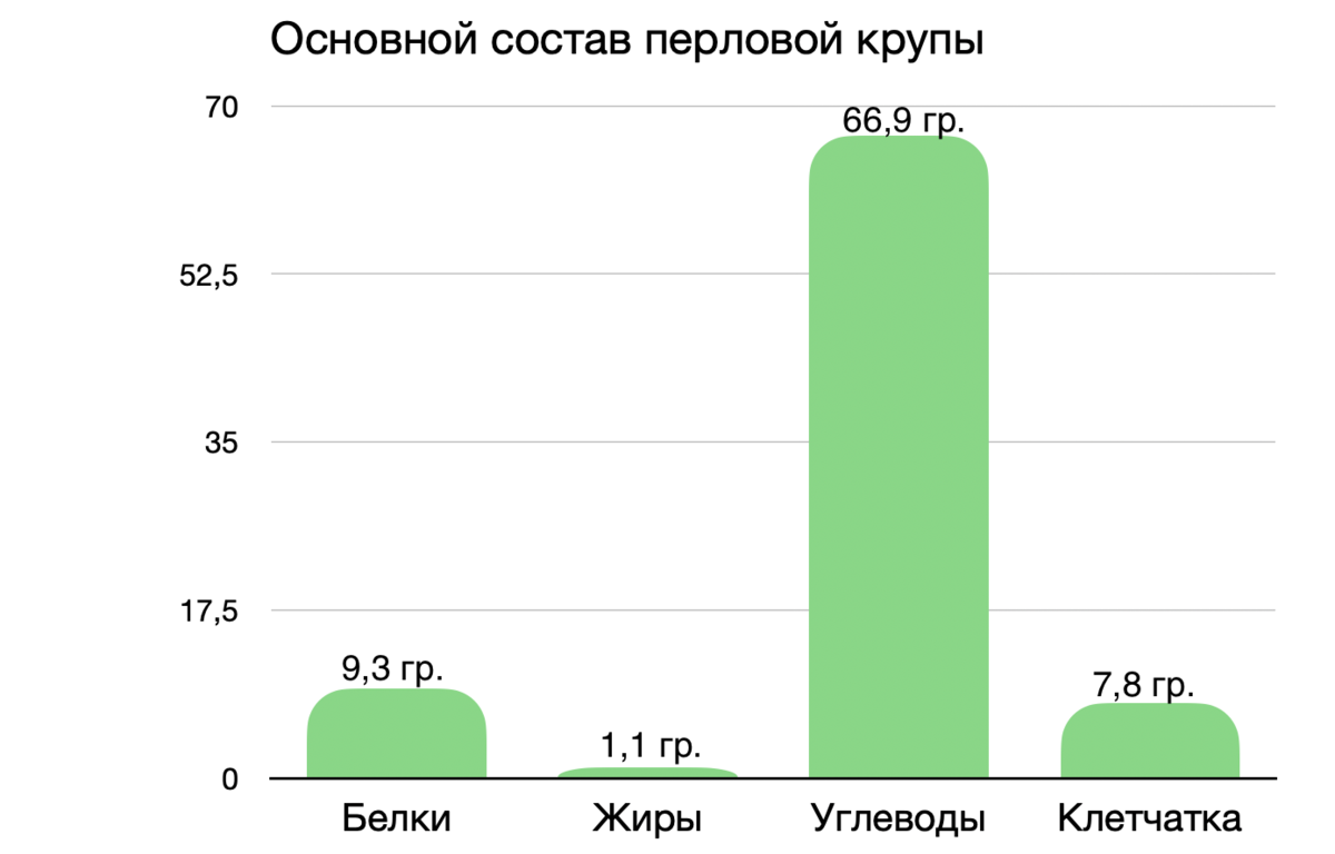 калорийность и состав перловой крупы