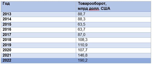 Товарооборот с китаем 2024