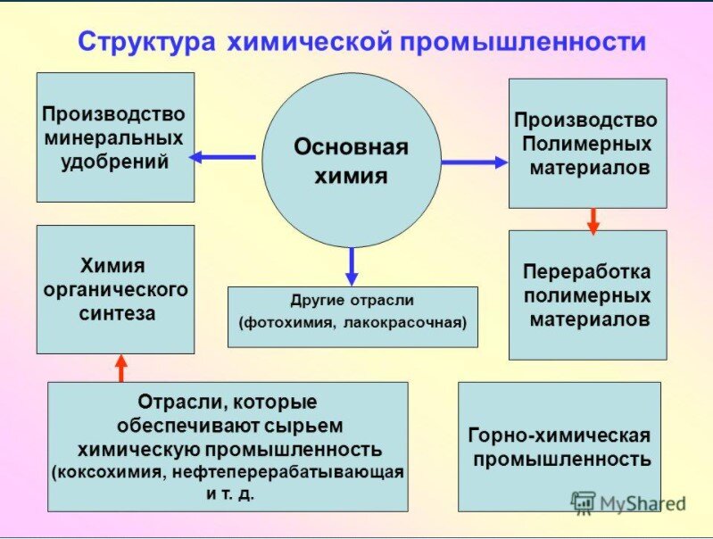 Что такое отрасль химической промышленности. Схема структуры химической промышленности. Схема отраслевой состав химической промышленности. Химическая промышленность структура отрасли. Отраслевая структура химической промышленности.