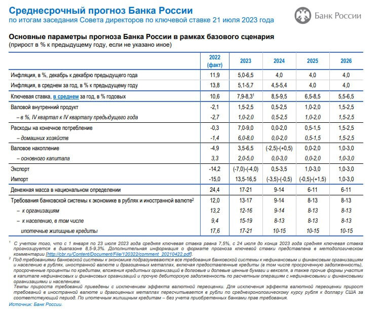 Прогноз ЦБ РФ в рамках (ВНИМАНИЕ!) базового сценария