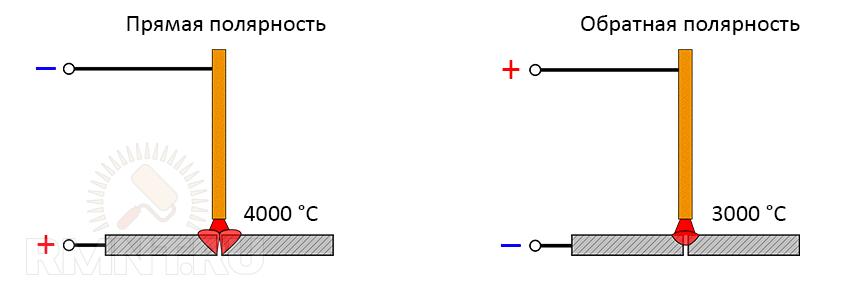 Полярность сварки инвертором. Прямая полярность сварки инвертором. Сварка инвертором прямая и Обратная полярность. Электроды для сварки Обратная полярностью.