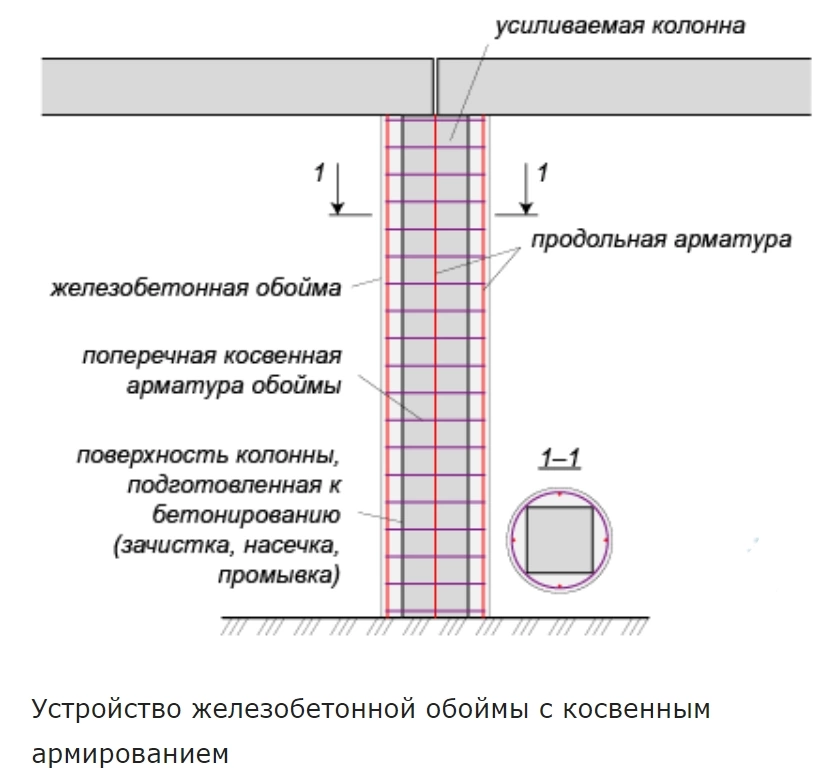 Усиление колонны железобетонной обоймой. Усиление рабочей арматурой схема. Усиление железобетонной колонны армированием чертеж. Усиление колонн железобетонной обоймой. Усиление колонны железобетонной обоймой чертеж.