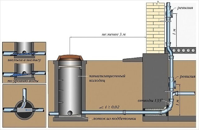 Дренажный колодец своими руками – разговор по существу