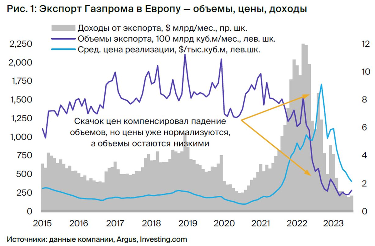 Что происходит в нефтяной отрасли РФ? Результаты нефтяных компаний за 2023  г. Кто лучший? | My_invest_mir ✓ Юля про фондовый рынок | Дзен