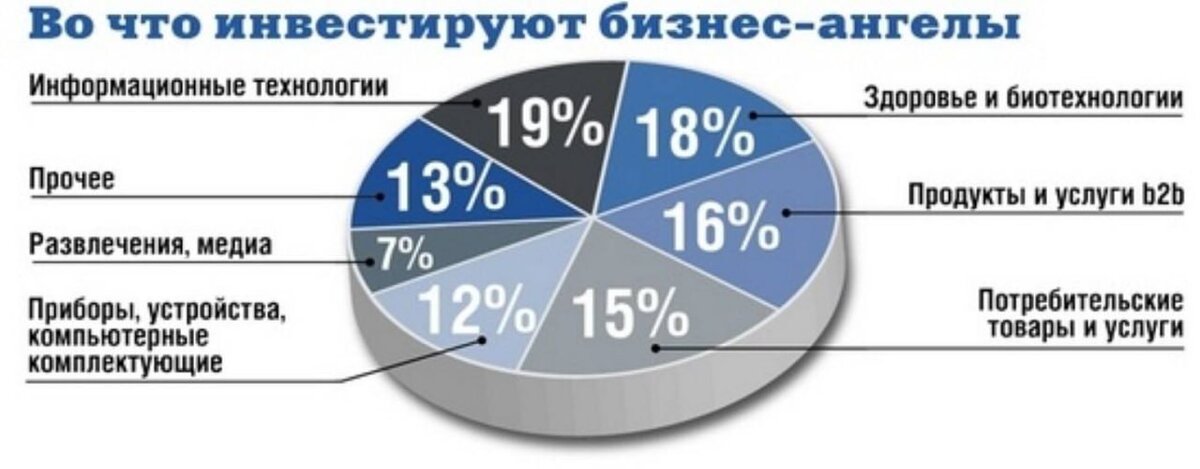 Инвестировать в бизнес проекты