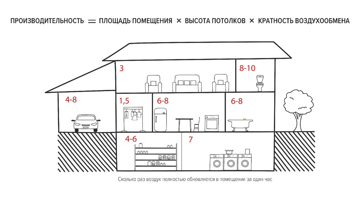 Оптимальная мощность вентилятора для комнаты