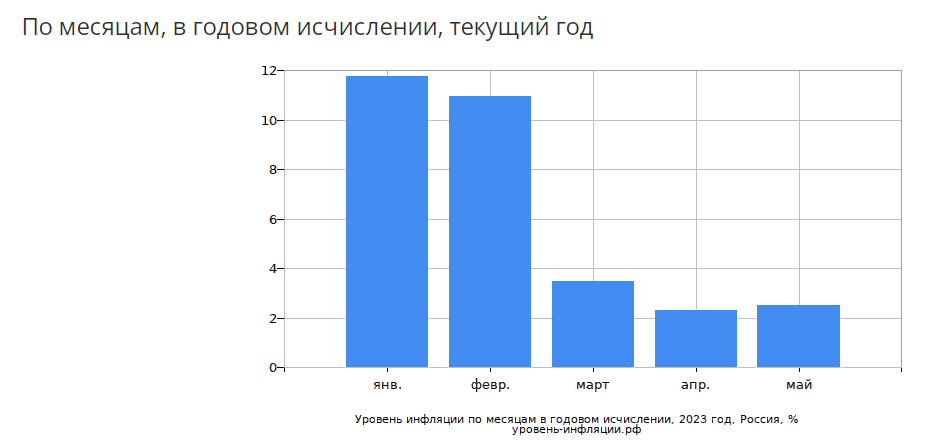 Инфляция в РФ. Источник https://уровень-инфляции.рф/графики-инфляции