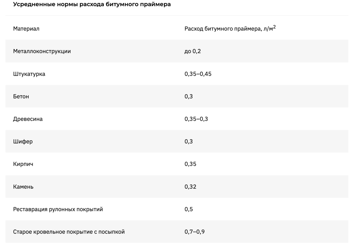 Расход праймера технониколь на 1м2