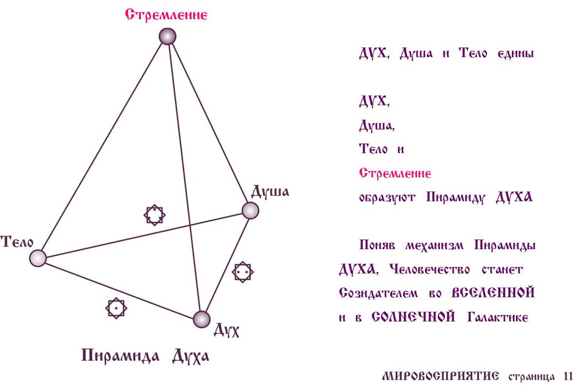 Три  фундамента Пирамиды  ДУХА:  ДУХ  -  Тело  Структуры  МИРОВОСПРИЯТИЯ,  ДУХ - Душа  ЕДИНАЯ  Матрица,  Душа - Тело  Энергоинформационное  Поле - Интуитивное  Восприятие