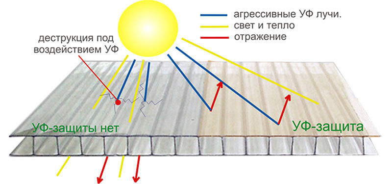На листе поликарбоната обязательно должен быть нанесен защитный слой от УФ-лучей, если его нет, то в ближайшее время материал пожелтеет.