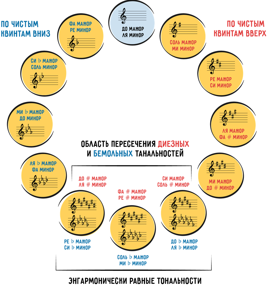 В музыке существует 30 тональностей: Как разобраться в таком количестве тональностей, а тем более выучить, какие в них знаки?-2