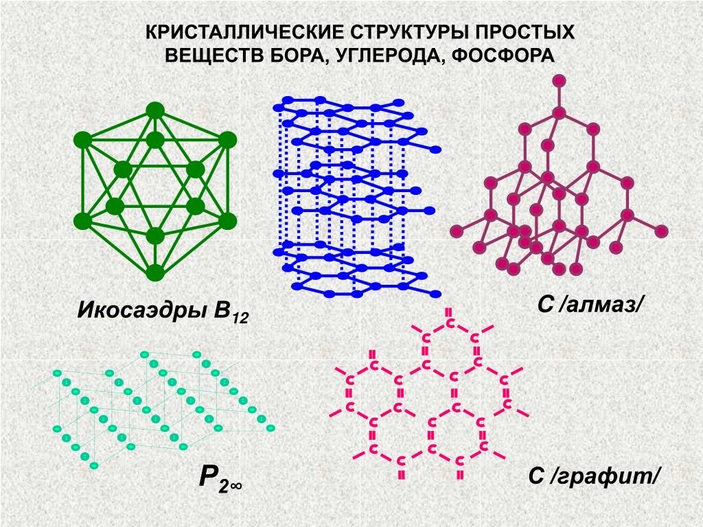 Состав вещества строение вещества. Кристаллическая решетка структуры веществ. Кристаллическая структура кристалла. Кристаллические решетки химия схема. Кристаллическое строение вещества.