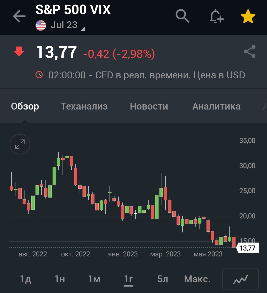 Индексы акций московской биржи. 92 на бирже сегодня. Диаграмма торгов на московской бирже определите. Резкий обвал акций. Акции торгуются на бирже.
