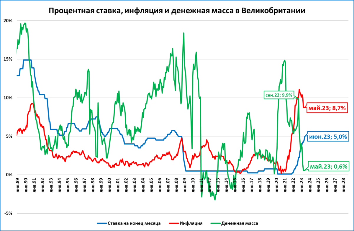 Калькулятор инфляции на 2023 год. Инфляция в Великобритании 2022. Уровень ВВП Великобритании. Инфляция и ВВП. Уровень инфляции
