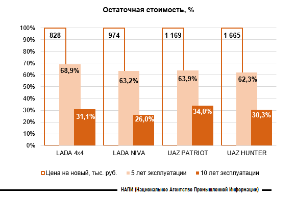 Источник: НАПИ (Национальное Агентство Промышленной Информации) 