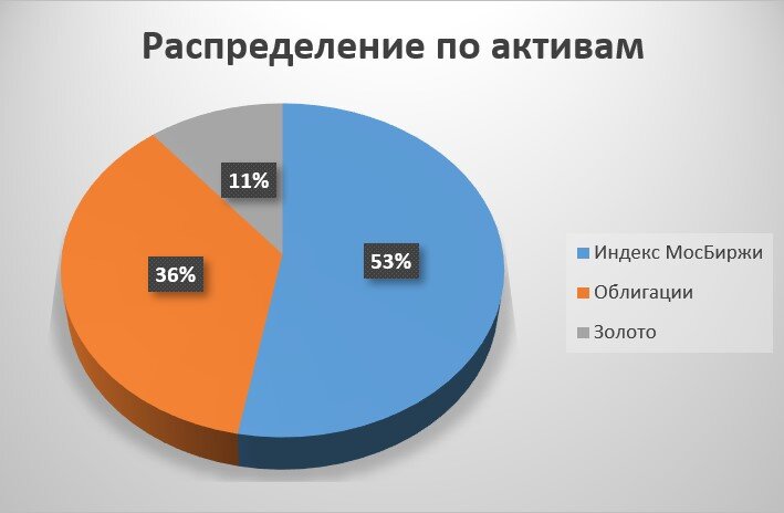 Портфель по состоянию после докупок