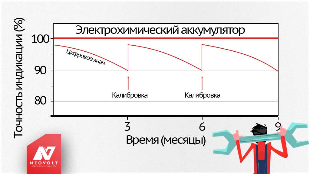 Цвета индикатора заряда аккумулятора