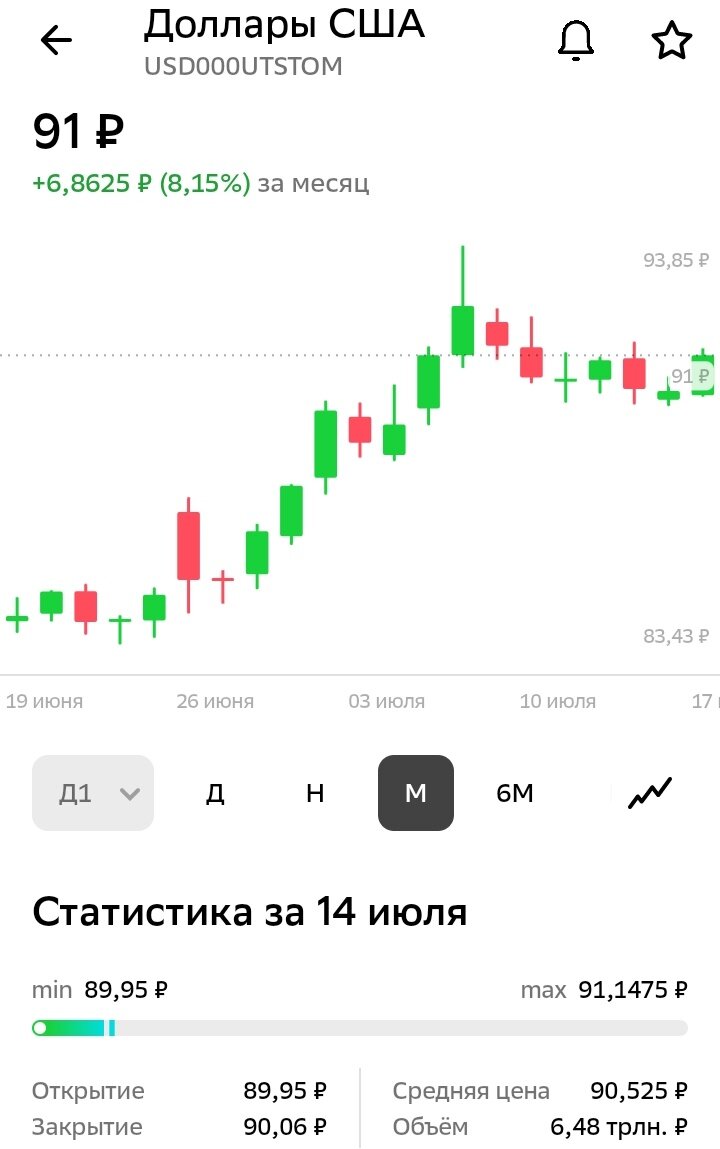 График доллара к рублю в мобильном приложении одного из брокеров. Дата: 17.07.2023