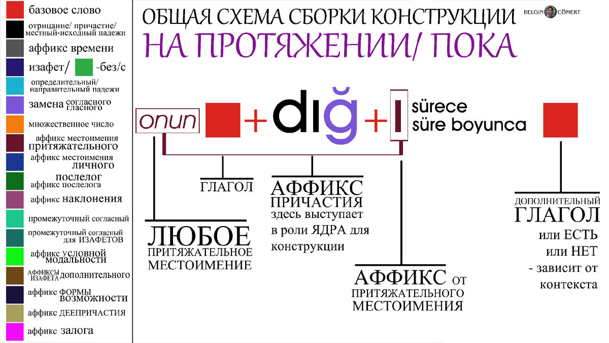 Турецкий язык. Конструкции -dığı sürece / -dığı süre boyunca НА ПРОТЯЖЕНИИ/  ПОКА и аналоги | TR Belgin Cömert | Турецкий | Английский | Дзен