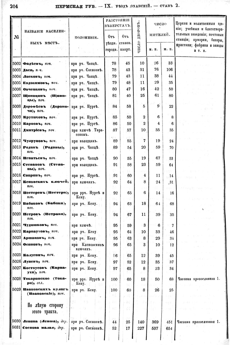 Источник: Список населённых мест Пермской губернии 1869 г. Подробнее на сайте «Родная Вятка»: https://rodnaya-vyatka.ru/snm1869-perm/pages/204