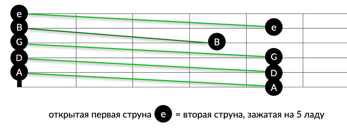 Как настроить гитару по телефону