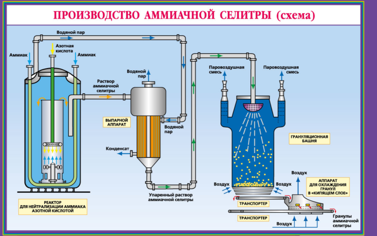 Производство аммиачной селитры технологическая схема