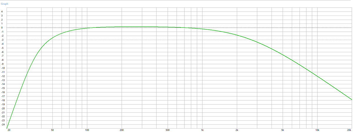 АЧХ. График - нафиг? | Азвука - теория звука. | Дзен